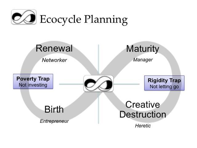 Ecocycle Planning Diagram