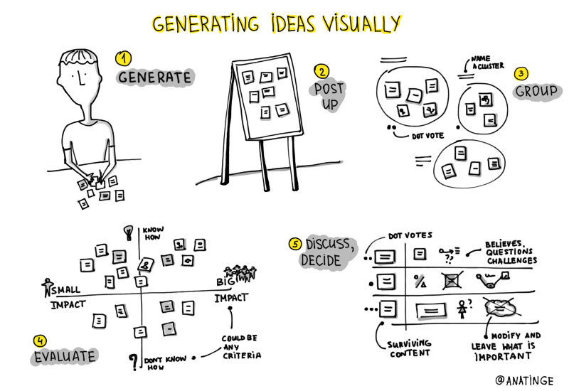 Graphic portraying the process visually generating ideas
